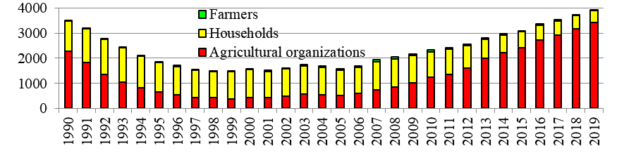 Pork production (slaughter weight) in Russia per farm category (thousands of tons)