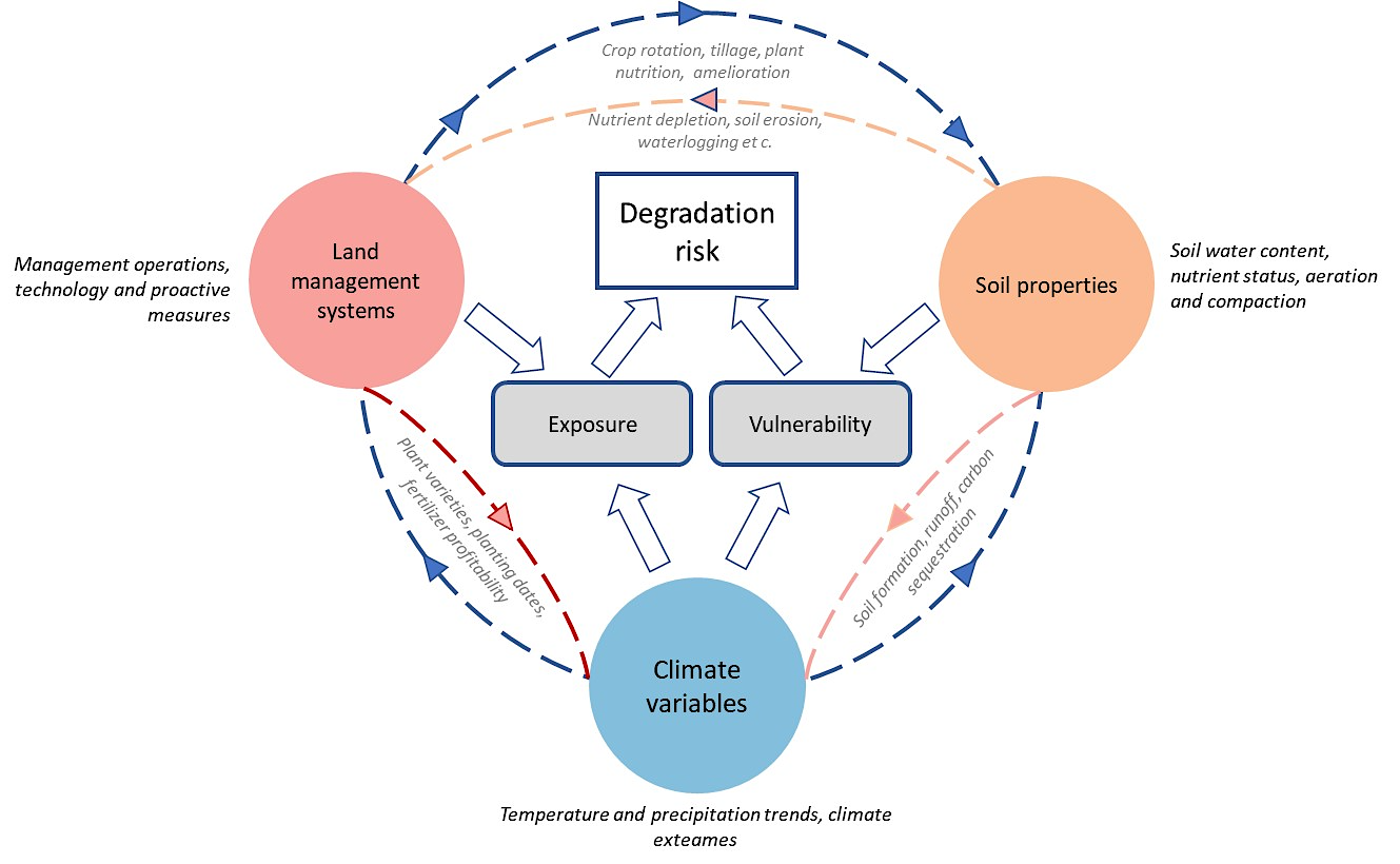 Scheme for assessment of basic land degradation risk