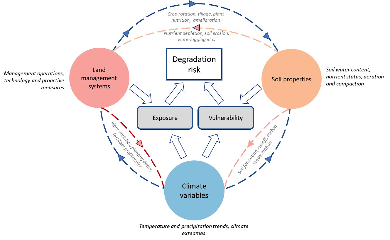 Scheme for assessment of basic land degradation risk 