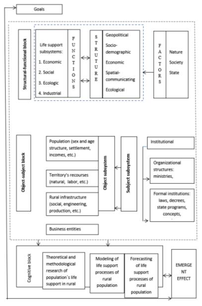 Cognitive model of population`s life support in rural areas