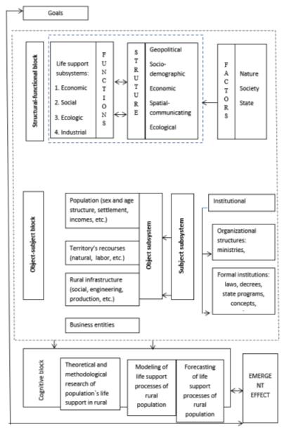 Cognitive model of population`s life support in rural areas 