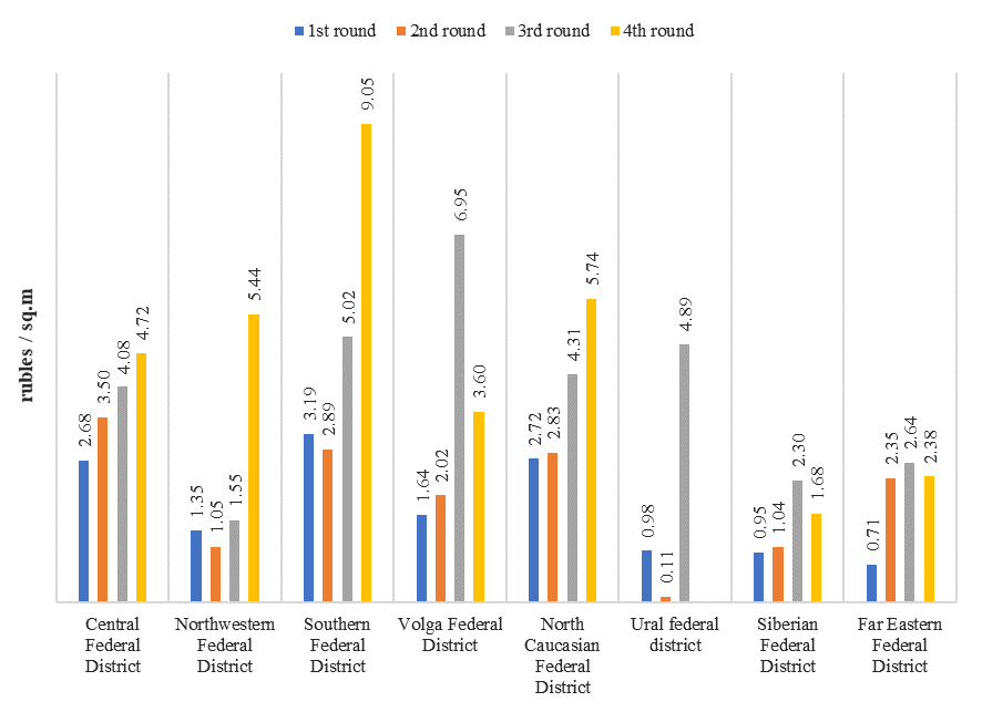 Average cadastral values in nominal prices