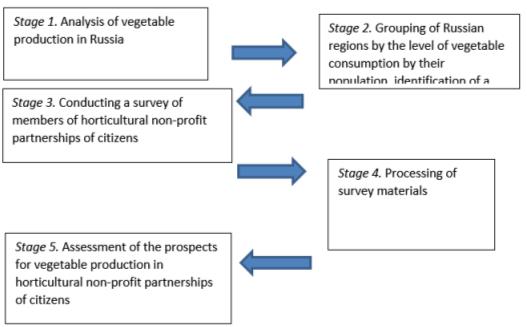Algorithm of a methodological approach to assessing the prospects for the production of vegetables in horticultural non-profit partnerships of citizens