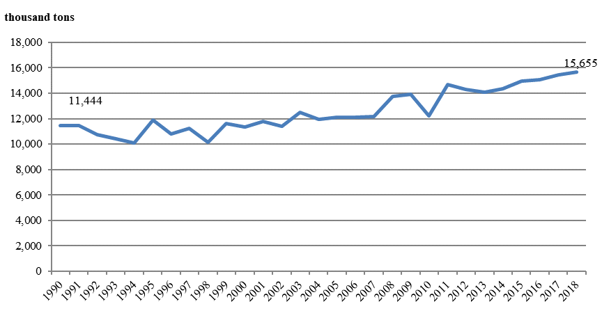The volume of vegetable production in Russia for 1990 -2018, thousand tons