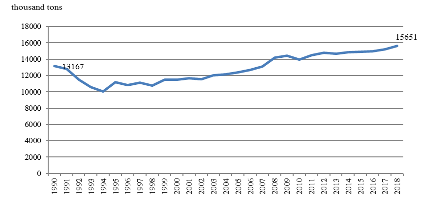 The volume of personal consumption of vegetables in Russia for 1990 - 2018, thousand tons