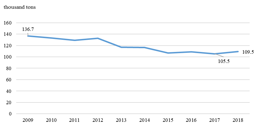 Gross harvest of vegetables in the Irkutsk region for 2009-2018, thousand tons