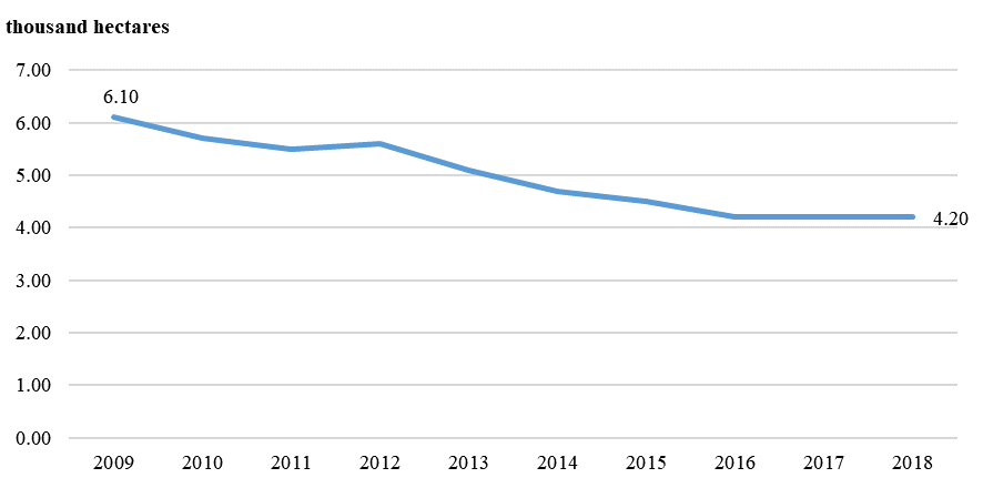 Planting area of vegetables in the Irkutsk region for 2009-2018, thousand ha