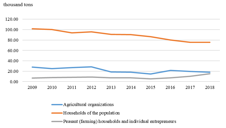 Gross harvest of vegetables in the Irkutsk region by categories of farms for 2009-2018, thousand tons
