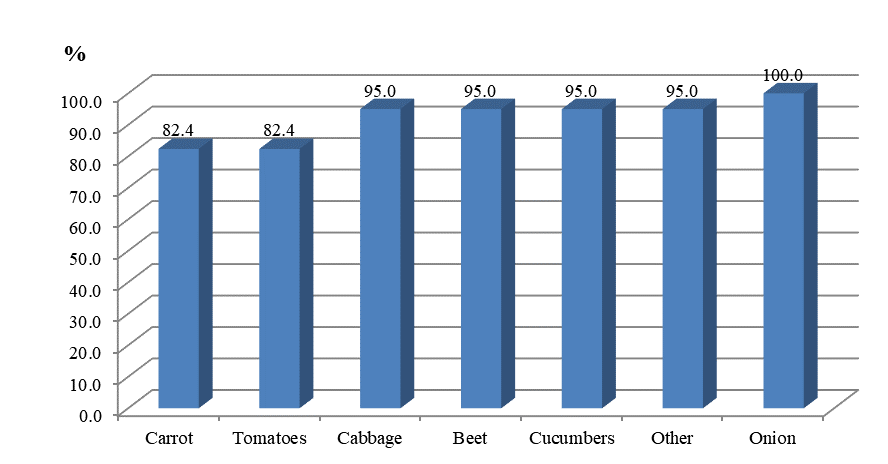 Share of respondents using purchased seed material, by crop type, % of the total number of respondents