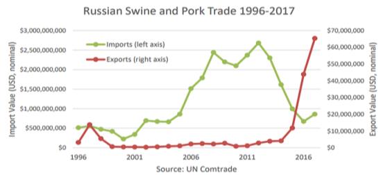 Volumes of pork exports and imports in Russia over the period of 1996-2017 (UN Comtrade, 2021)