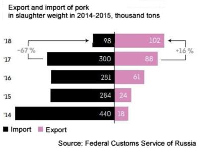 Dynamics of the volume of pork exports and imports in Russia in slaughter weight