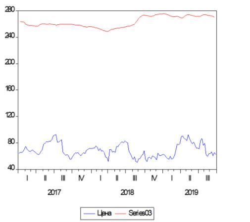 Dynamics of retail pork prices in Russia and the exchange world pork prices