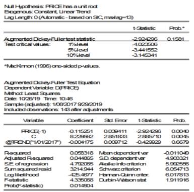 Results of the augmented Dickey-Fuller test for the time series of world pork prices