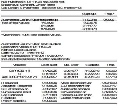 Results of the augmented Dickey-Fuller test for the first differences in the time series of world pork prices