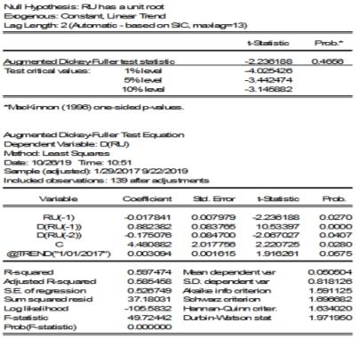 Results of the augmented Dickey-Fuller test for the time series of pork prices in Russia