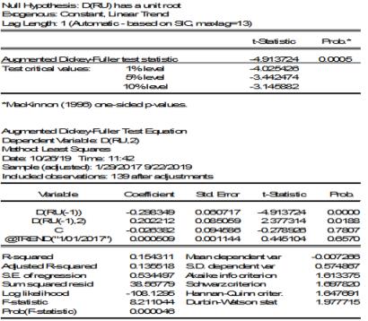 Results of the augmented Dickey-Fuller test for the first differences of the time series of pork prices in Russia.