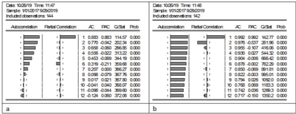 Autocorrelation diagram and private autocorrelation diagram for the pork prices on world market (a) and Russian market (b)