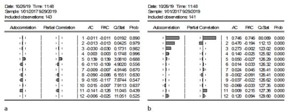 Autocorrelation diagram and private autocorrelation diagram for the first differences of pork prices on world market (a) and Russian market (b)