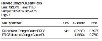 Results of the Granger causality test for the series of world pork prices and pork prices in Russia