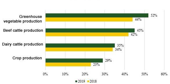 Profitability of a number of sub-sectors of the Russian agro-industrial complex in 2018-2019