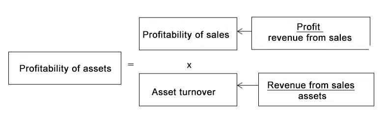 Relationship between profitability and assets