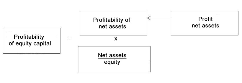Relationship between the indicators of equity profitability