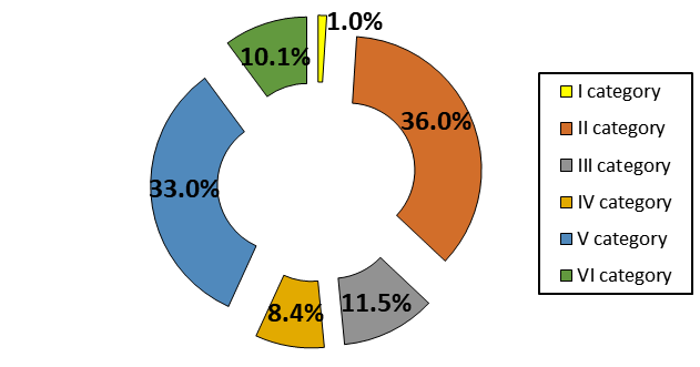 Part of agroecological types by land suitability categories