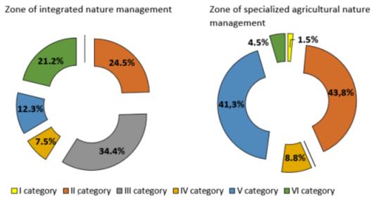 Part of agroecological types by land categories with regards to designated zones of nature management types