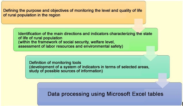 Organization of the process of monitoring the social development of rural areas of the Omsk region