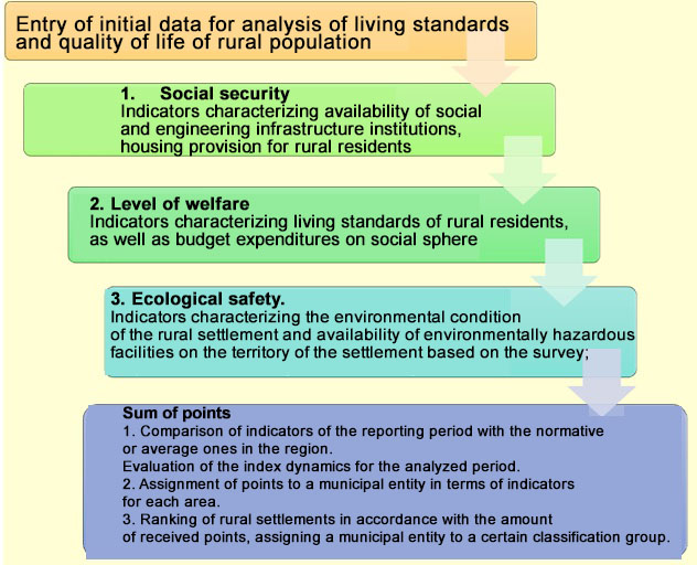 Stages of assessing the system of indicators characterizing the level and quality of life of the population living in rural areas using computer technology