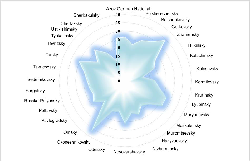 The sum of points of the rating assessment of the municipal districts of the Omsk region, formed based on the developed system of indicators of the level and quality of life of the rural population