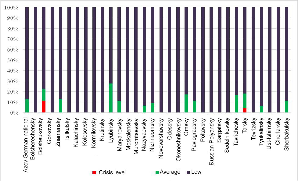 Assessment of the level of social development of rural areas of the Omsk region by 2019: crisis, average and low levels