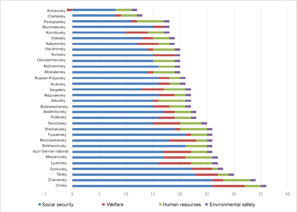 Rating of municipalities characterizing the level of social development of rural areas of the Omsk region in the context of the groups of analyzed indicators: social security, welfare, human resources and environmental safety