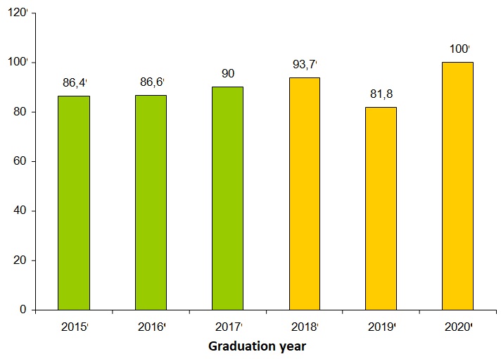 Quality of protection of FQP (share of theses marked “excellent” and “good”), % by the
      graduation year