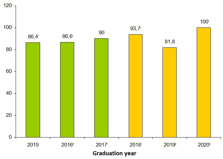 Quality of protection of FQP (share of theses marked “excellent” and “good”), % by the
      graduation year