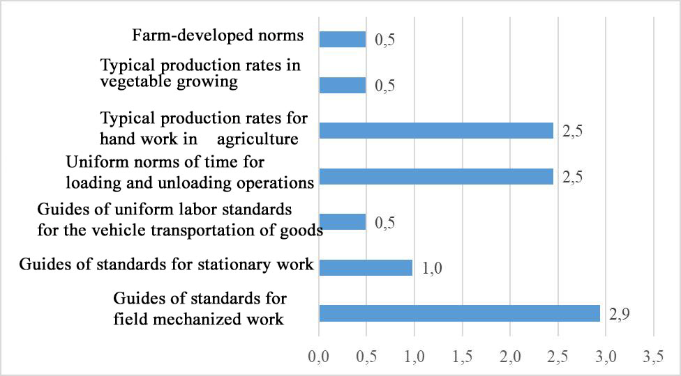 Normative documents used in the farms of Omsk region (in %)