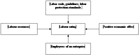 Labor rating as a business process