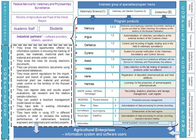 The model of digital education for the extended group of specialties/program tracks 36.00.00, as implemented at Omsk State Agrarian University