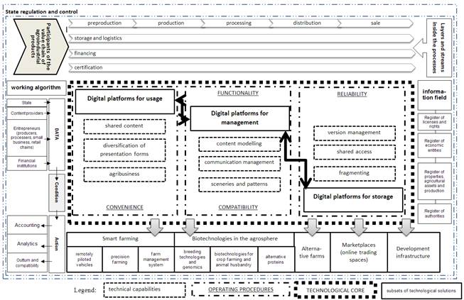 The model of the omnichannel digital environment in agriculture