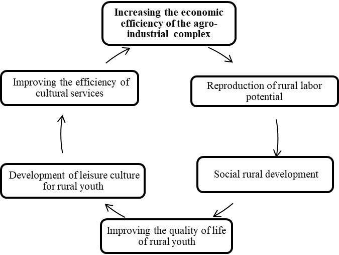  Interrelationship between agro-industrial development and leisure culture of rural youth