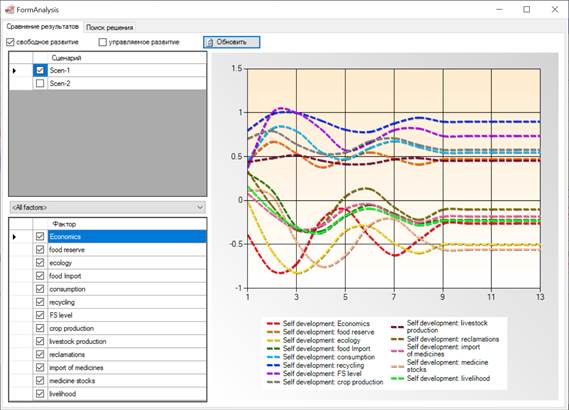 Simulated forecast dynamics of PB indicators