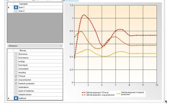 Forecast dynamics of production of interrelated crop and livestock products