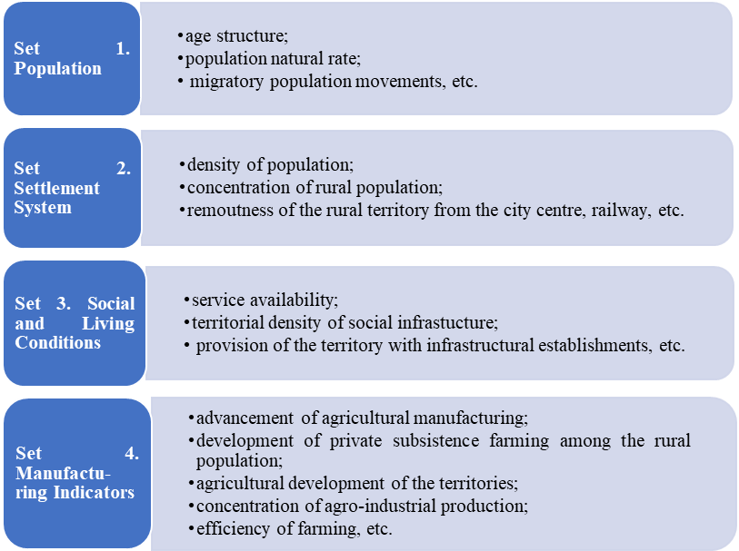 Estimation of territorial differentiation of the socio-economic system according to (Trotskovsky, 1997)