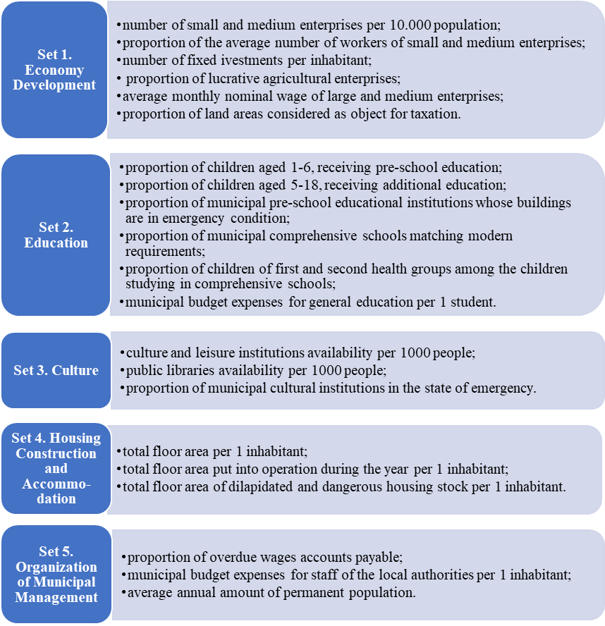 The system of indicators of efficiency of municipal areas development