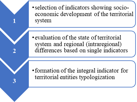 Stages of comparing territorial entities