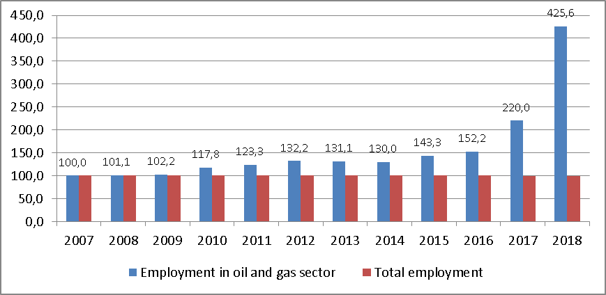 Change in employment in Krasnoyarsk Krai (compared to 2007)