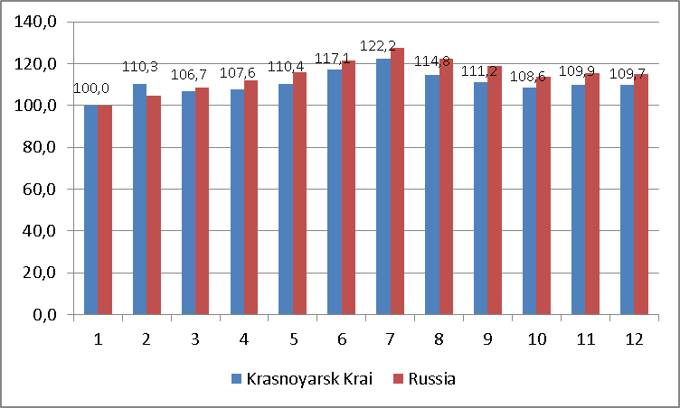 Growth rate of real per capita income in constant 2007 prices (compared to 2007)