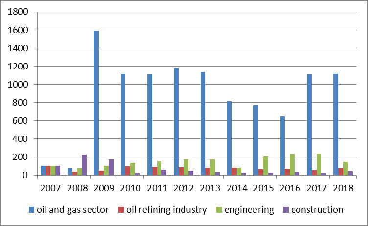 Investment growth rate in constant 2007 prices (compared to 2007)