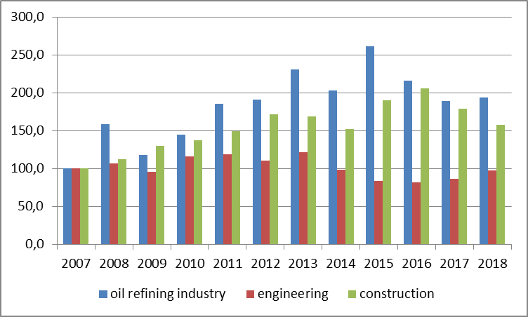 Growth rates of production in the main non-extractive sectors of Krasnoyarsk Krai in constant 2007 prices (compared to 2007)