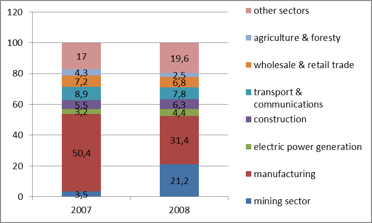 Contribution of various sectors to the GRP of Krasnoyarsk Krai